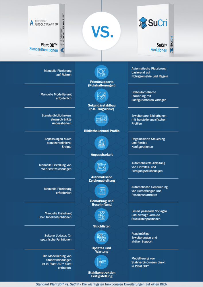 Plant 3D vs SuCri - Vergleich Plant 3D vs SuCri - Vergleich