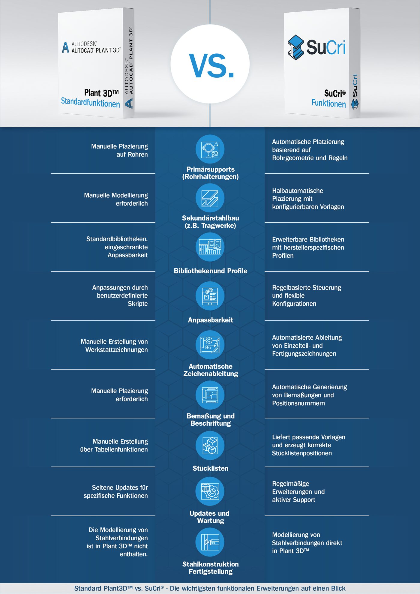 SuCri® compared with Plant 3D